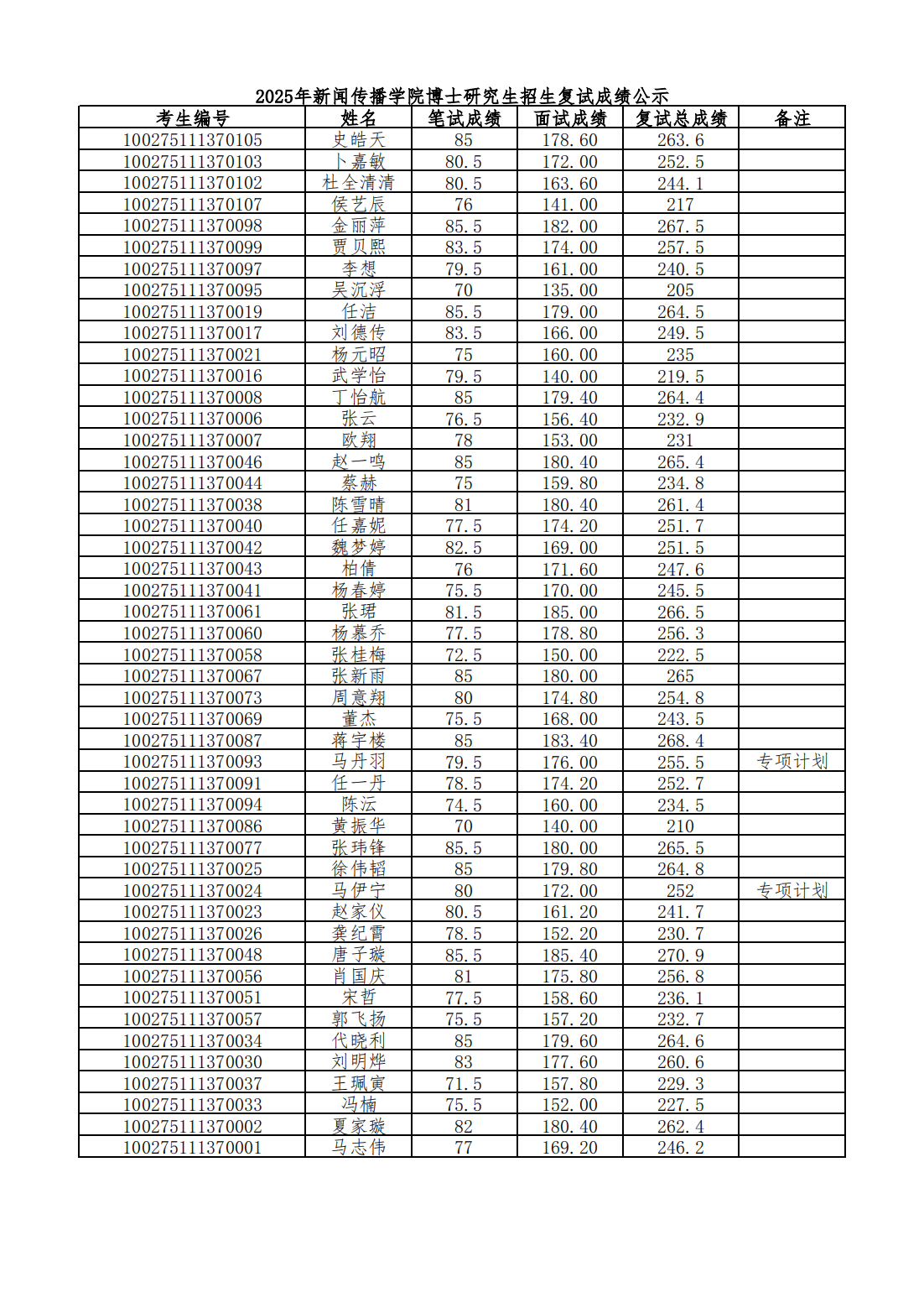 【网站发布】2025年世界杯官网博士研究生招生复试成绩公示_00.png